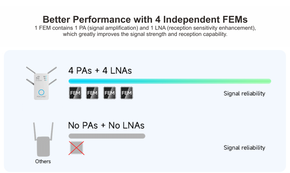 Better Performance with 4 Independent FEMs