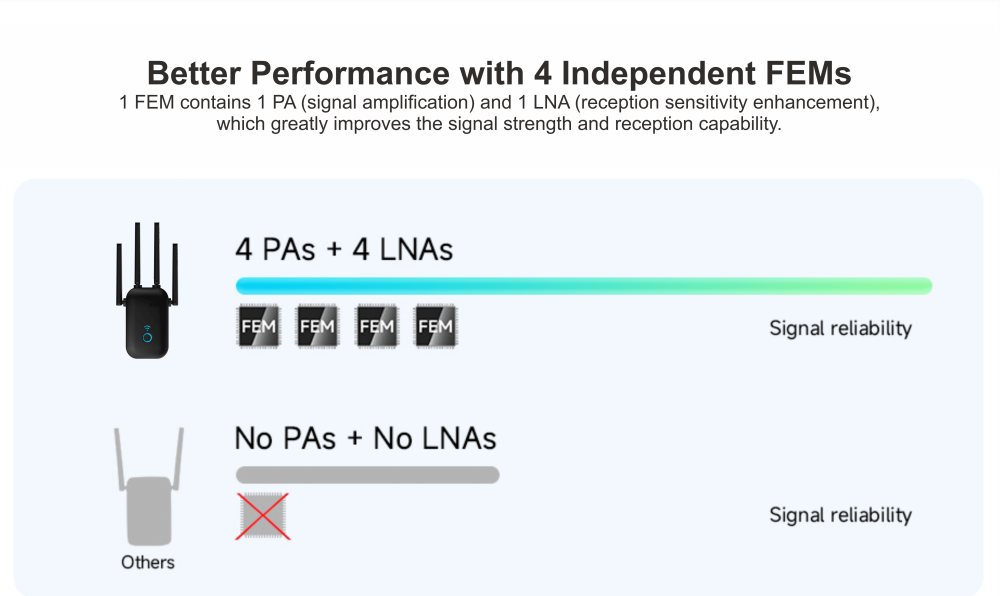 Better Performance with 4 Independent FEMs