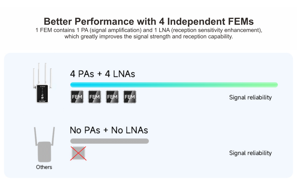 Better Performance with 4 Independent FEMs