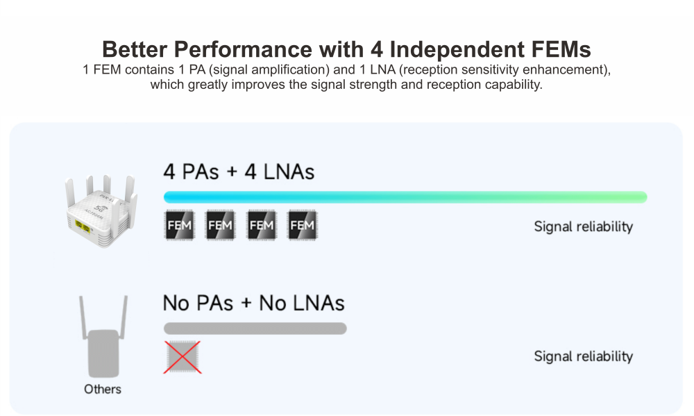 better performance with 4 independent FEMs